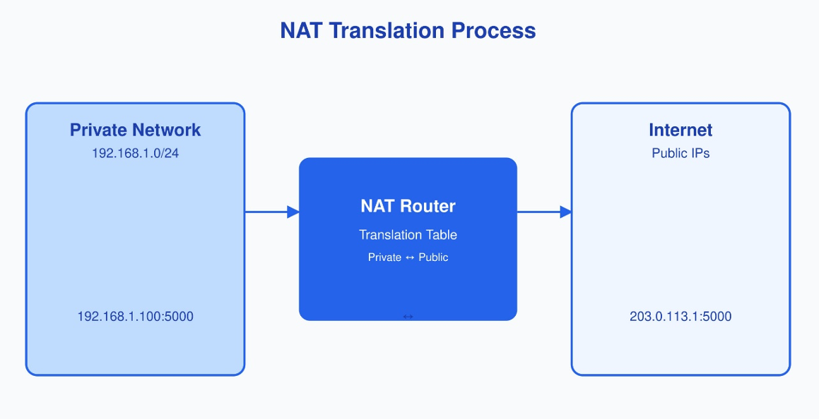 NAT Translation