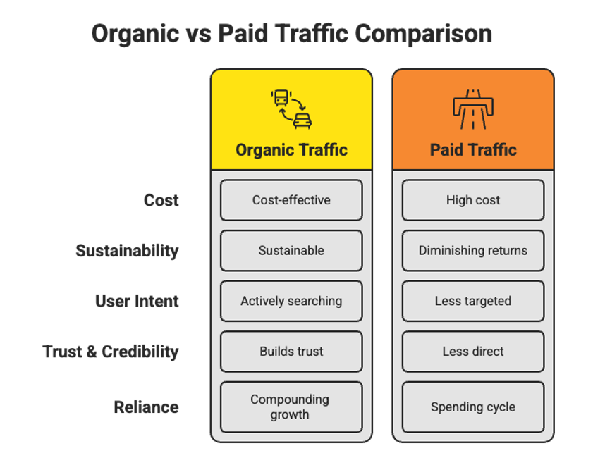 Organic vs. Paid Traffic