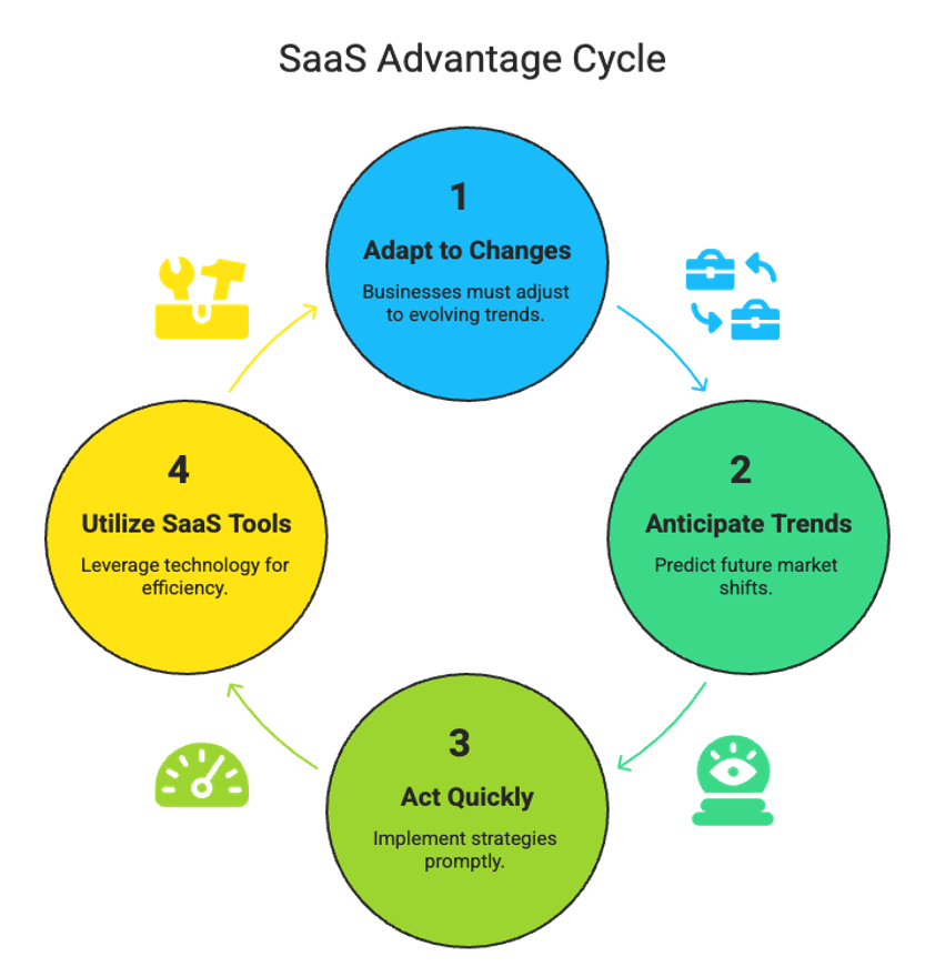 SaaS Advantage Cycle