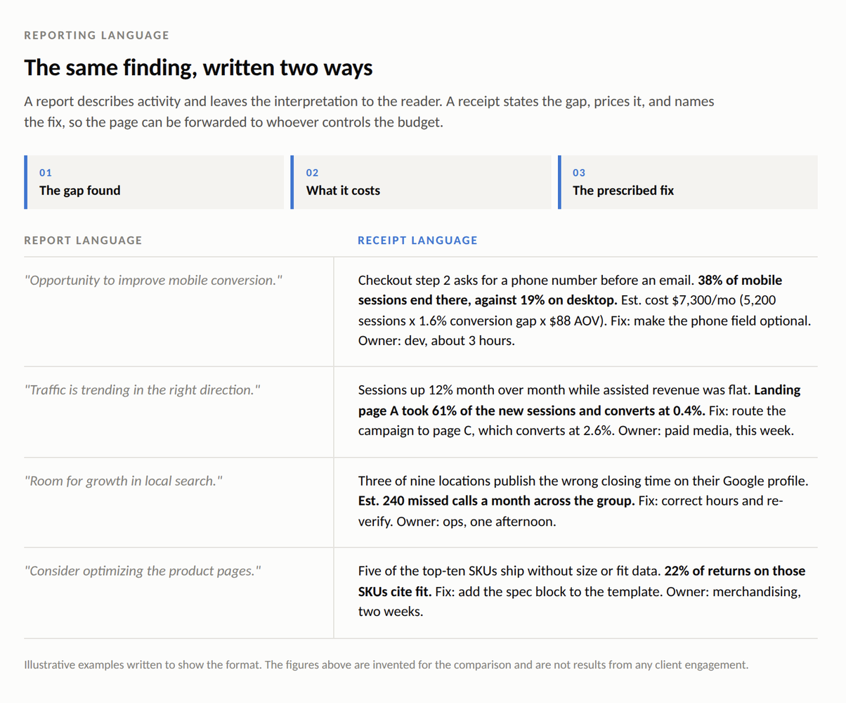 The same finding, written two ways