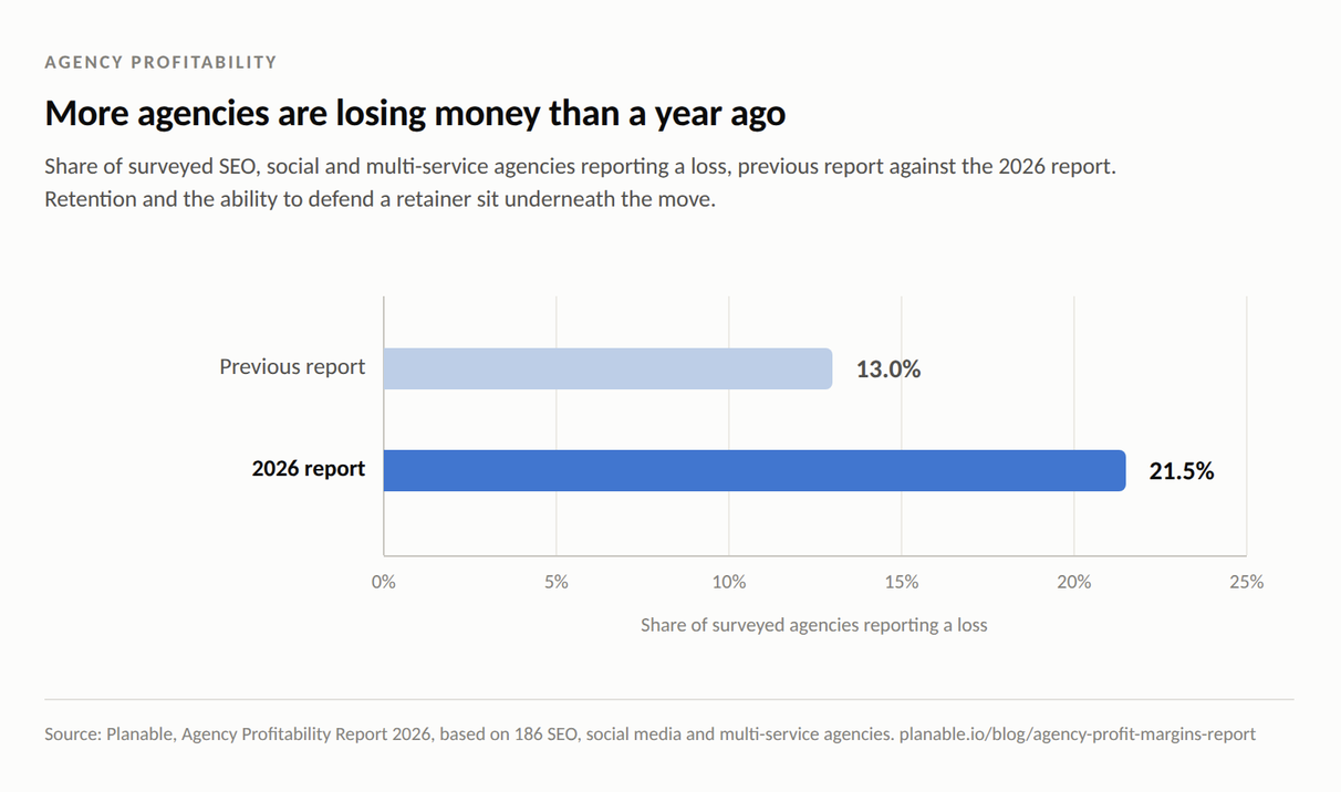 More agencies are losing money than a year ago