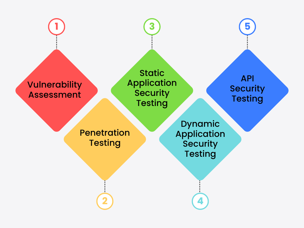 Security testing types